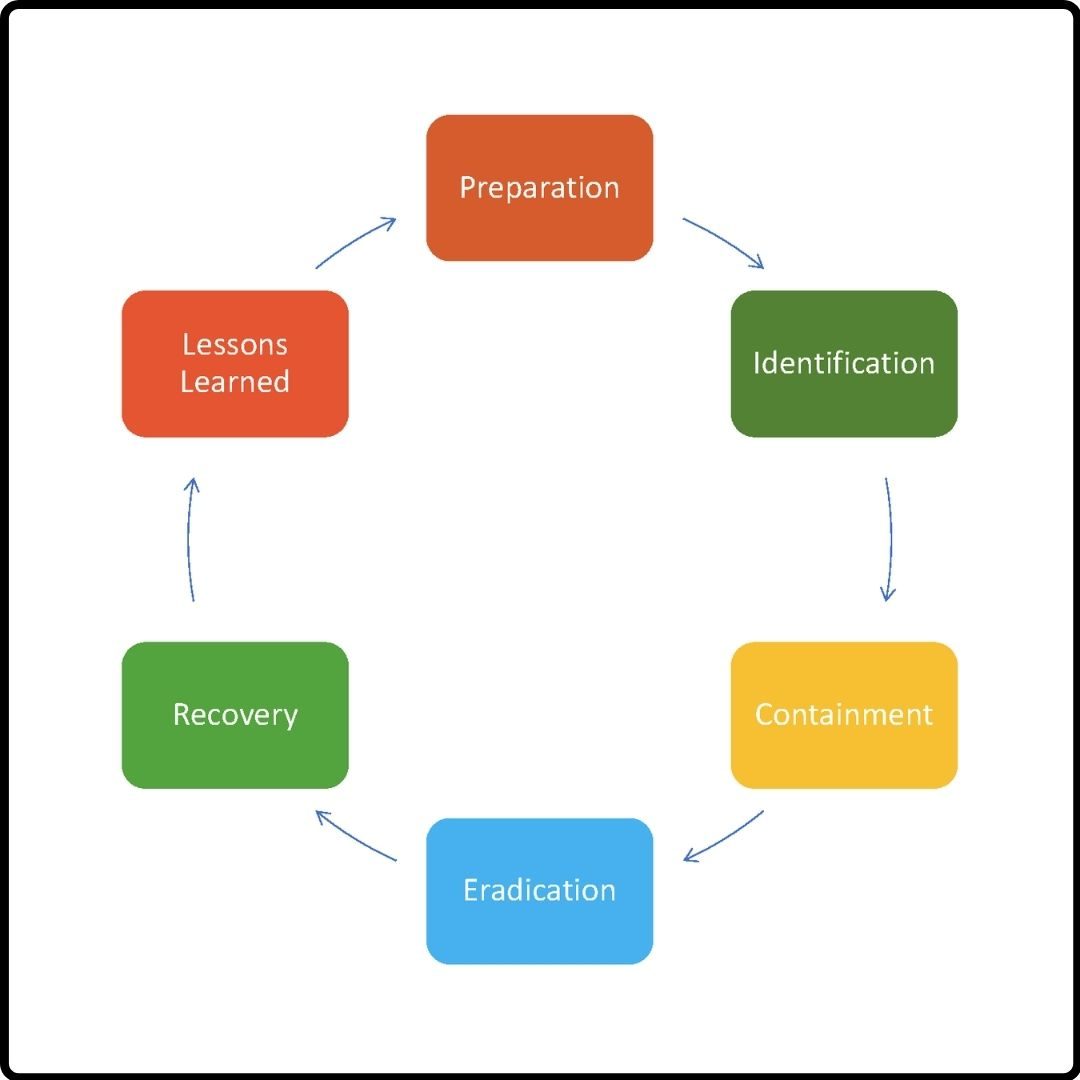 6 steps in the Incident response process: preparation, identification, containment, eradication, recovery and lessons learned.