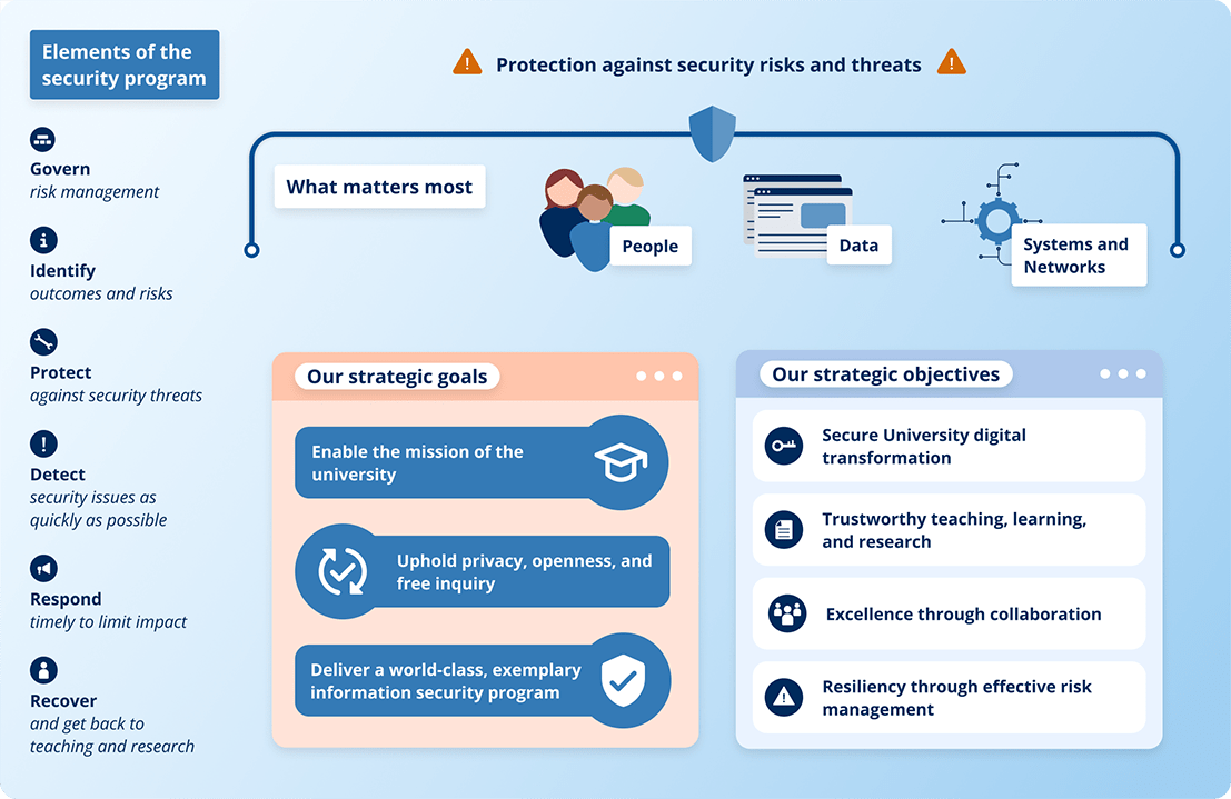 Diagram illustrating security at U of T